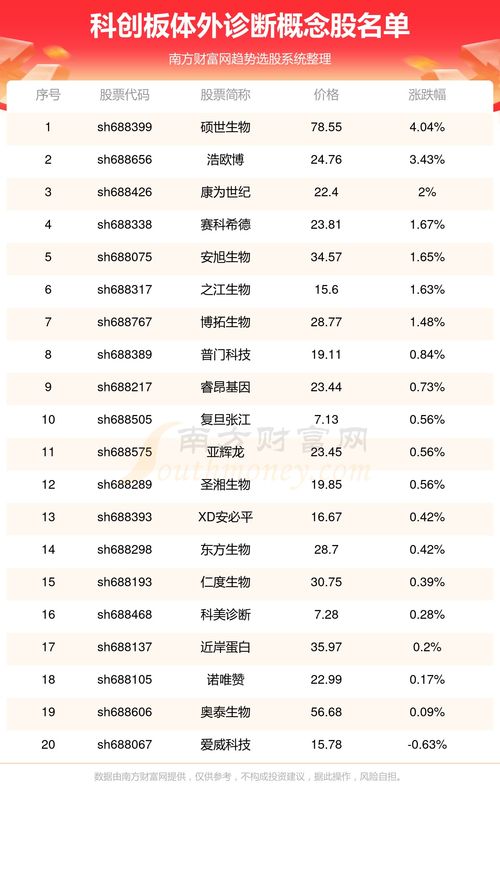 科創板上市企業涉及體外診斷的公司有哪些 5 29